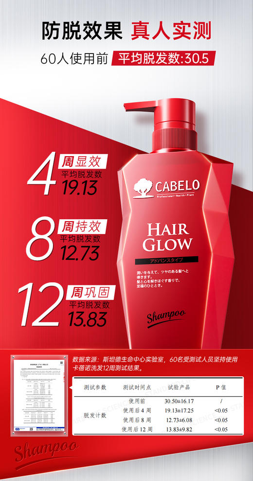 胖东来/屈臣氏同款防脱卡蓓诺加强型育发洗发水 商品图7