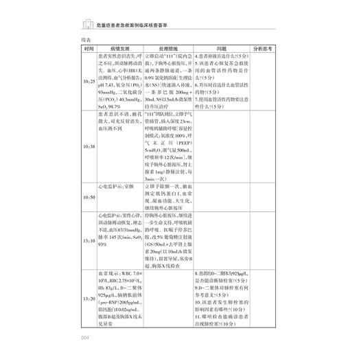 危重症患者急救案例临床核查荟萃/黄淑群 任皎皎 郁婷婷 宓莹燕 胡静娜 主编/浙江大学出版社 商品图2