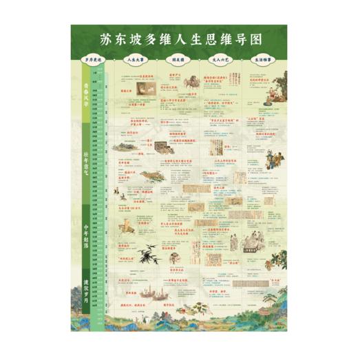 《苏东坡全书》 【无刷边、抽拉函套】+1拉页、1藏书票、1思维导图、1苏东坡艺术作品集，51万字重磅巨制、64年人生全记录、102位重要人物、近400篇传世作品、600余幅精美插图、9重斜杠身份， 商品图8