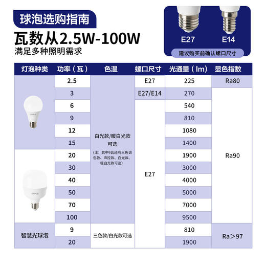 欧普（OPPLE）欧普led全光谱灯泡e27e14螺口球泡灯家用节能灯超亮白光暖光灯泡 商品图1