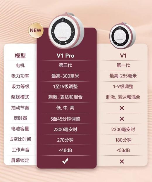 *【上新秒杀价1119元加送32片储奶袋】Momcozy吸奶器 电动穿戴式 免手扶 全自动便携双边集乳器小圆饼V1pro 商品图7