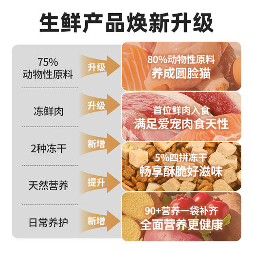 伯纳天纯生鲜super幼猫奶糕猫粮全价鲜肉冻干猫粮2kg 商品图3