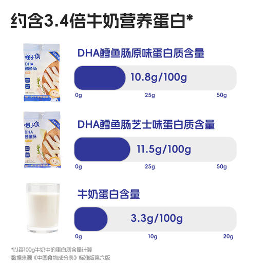 ³ 发5袋【芝士鳕鱼肠】添加鳕鱼肉76%+DHA藻油 配料干净 独立包装 每袋9根/10g XN03-CRMM-HPK 商品图3