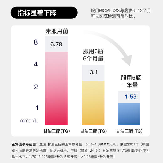 Biopluss挪威进口海豹油挪威非鱼油深海omega3高浓度软胶囊60粒/瓶 商品图4