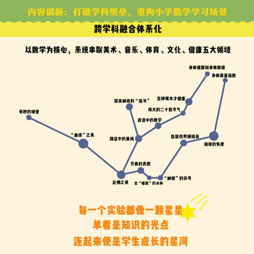 玩出创新力：跨学科数学实验项目 陈燕虹 张鹏程 学校订购电话/微信15080035301 商品图3