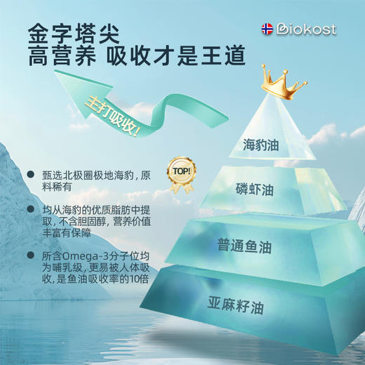 Biokost挪威进口海豹油欧米伽成人心脑dha非深海鱼油软胶囊omega3 商品图4