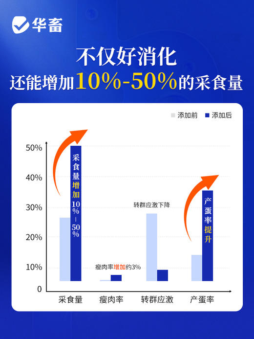 华畜好消化 促采食催肥 防过料 光吃不长 提高饲料利用率 商品图3