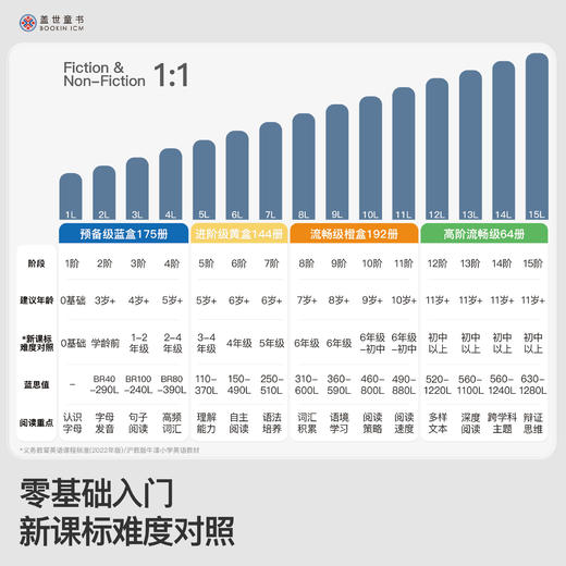 【盖世童书】【无视频精讲】鱼sir  升级版红火箭分级阅读系列（511本）+小怪兽5G点读笔 商品图5
