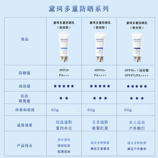 干皮亲妈！黛珂新版防晒隔离spf50+防紫外线多重防晒乳养肤60ml 商品图6