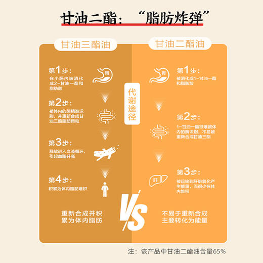 【三诺心选】丰益堂心轻怡亚麻籽甘油二酯油DAG65%500ml*1瓶（玻璃瓶） 商品图2