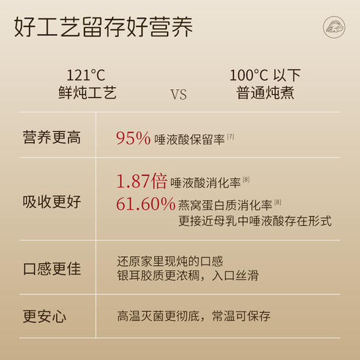 金燕耳鲜炖燕窝银耳羹 燕窝+银耳 新升级滋补配方 低糖款/椰子水款 2口味 121°C鲜炖燕窝蛋白更好吸收（拍多箱可能会分多个快递发货  请注意查收） 商品图4