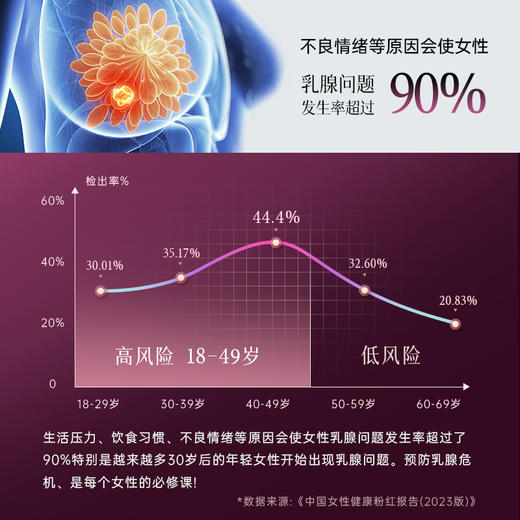 呵护乳腺健康【Breathy布雷辛乳腺宁膏】多种草本精华，养护腺体、疏通堵塞、舒缓胀痛 商品图2