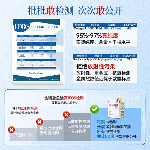 【团长专属】金凯撒鱼油95%纯度omega3深海鱼油软胶囊Meaquor1000欧米茄鱼油30粒/盒 商品图1