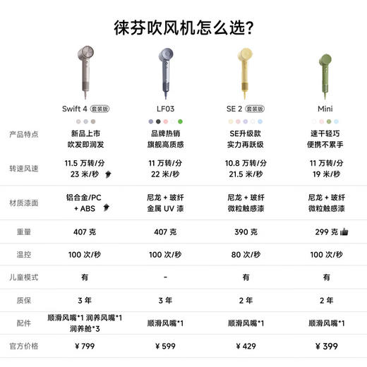 Laifen徕芬高速吹风机Swift 4 套装版 负离子护发速干低噪电吹风高速吹风机 赠支架+收纳包+精油15ml 家用宿舍便携风筒 商品图6