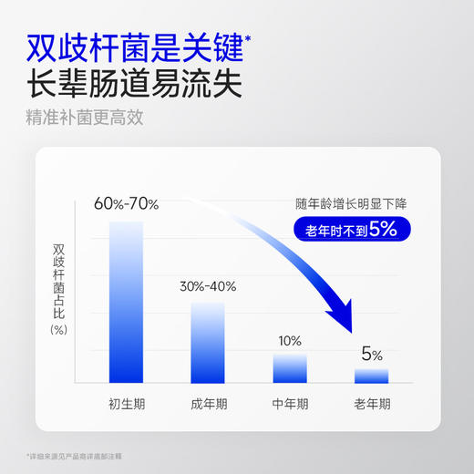 9【梦奇口袋专属】万益蓝 WonderLab 益畅通银发益生菌 中老年专研400亿高活好菌 爸妈吃喝常舒适 商品图4