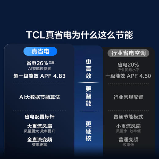 【新品上市】TCL 空调2匹小蓝翼真省电 空调柜机 超一级能效 省电26% KFR-51LW/RV2Ea+B1 商品图2