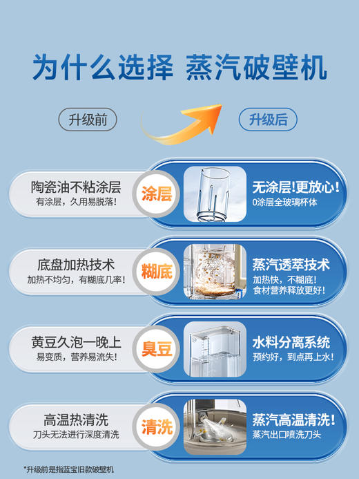 【德国蓝宝0涂层纯钛刀头破壁机】德国蓝宝蒸汽破壁机家用新款静低音无渣全自动豆浆料理 商品图1