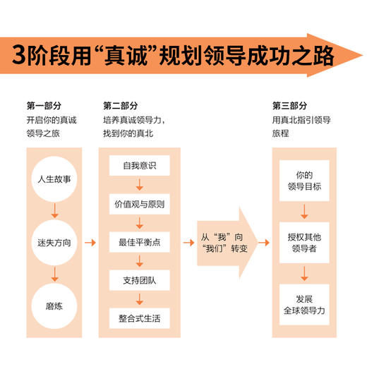 找到你的真北  新一代领导者领导力3阶段发展计划，助你成为更具有全球智慧的新一代领导者 商品图4