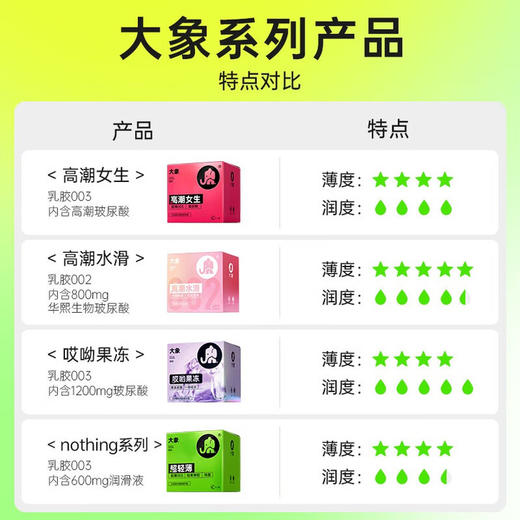 大象 003超薄避孕套 玻尿酸安全套 螺纹大颗粒 成人情趣 计生用品 003果冻玻尿酸23只 商品图2
