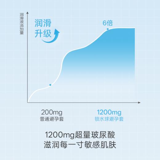 4D锁水球避孕套|越爱越润 积雪草养护 舒缓疼痛不适 超量玻尿酸 弱酸性PH值 商品图2