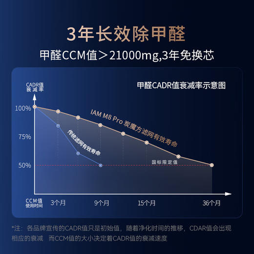 IAM空气净化器除甲醛雾霾细菌病毒过敏源家用负离子卫健委备案消毒机炭魔方3年长效分解甲醛M8 Pro 商品图2
