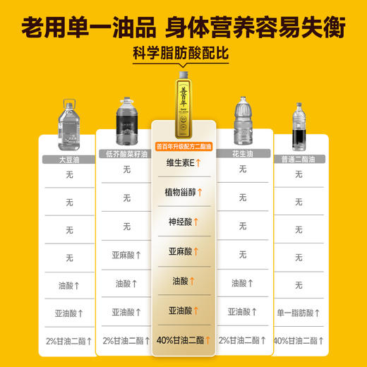 【40%金罐组合装】DAG40%善百年甘油二酯食用油菜籽油文冠果油 商品图2