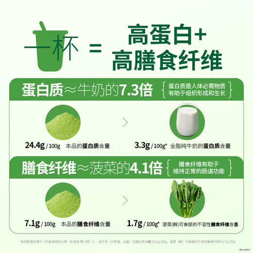 【清心湖甄选】羽衣甘蓝西梅纯豆浆粉 营养代餐 粉质细腻冲泡不结块 豆香浓郁没豆渣 高膳食纤维 配料干净 下单加送转转杯 商品图1