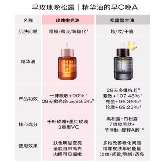 【PMPM玫瑰精华油 简装】以油养肤 清爽好吸收 坚持用皮肤软嫩透亮 搭配面膜补水效果更佳～玫瑰精油湖州仓 黑精油代发 (新版老板混发) 商品图4