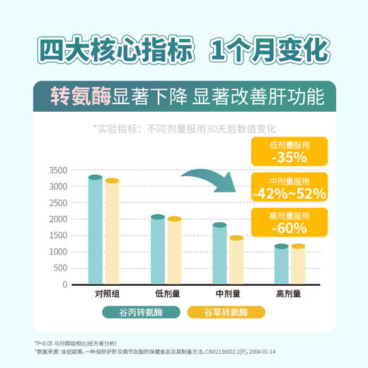 甘乐片  保肝护肝+降血脂 商品图6