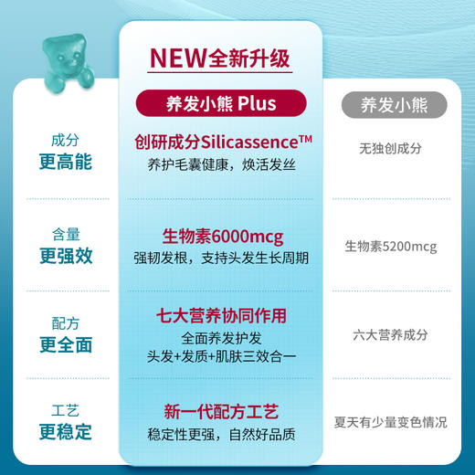 【十二专属】Unichi养发小熊2.0升级版60粒/瓶 含专研成分 养发护发（t效期到28年2月） 商品图1