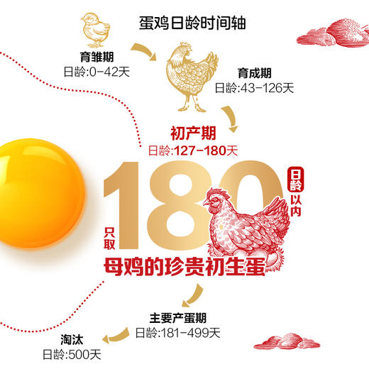 香满园初生鸡蛋礼盒1.35KG 商品图3