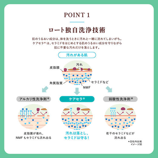 乐敦制药CareCera泡沫高保湿沐浴慕斯 450ml【BS】 商品图3