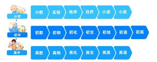 【洋葱学园 】 洋葱小初高全科4年卡/洋葱小初高单科年卡 /洋葱小学全科年卡  /洋葱小初高全科年卡 商品图4