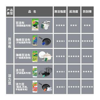 3M思高金刚砂洗碗布 5片装洗碗海绵百洁布厨房吸水经典款抹布G6215 商品图7