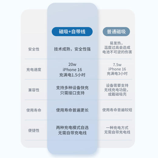 飞利浦PHILIPS【3C认证】无线磁吸充电宝移动电源新款10000毫安大容量适用于苹果安卓手机快充便携可上飞机高铁【低温快充&合金材质】DLP2717 商品图3