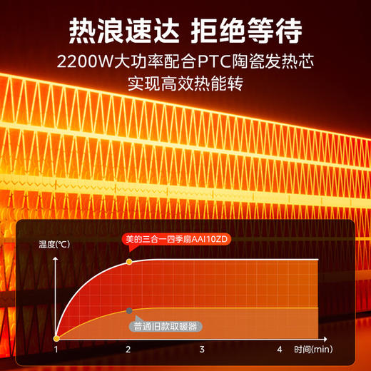 美的（Midea）【冷暖两用】家用暖风机语音遥控电热取暖器电暖器负离子电暖气大面积立式轻音节能小太阳 AAI10ZD 商品图2