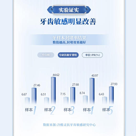 冷酸灵 专研抗敏100g*4支+美白酵素100g*1支+30g*5支 S0BJ10 商品图4