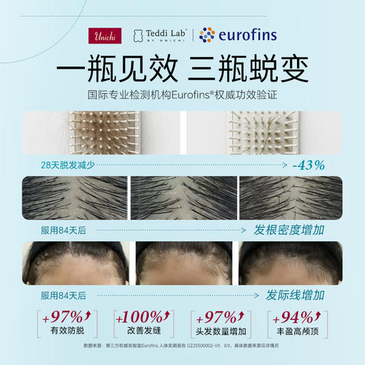 【十二专属】Unichi养发小熊2.0升级版60粒/瓶 含专研成分 养发护发（t效期到28年2月） 商品图4