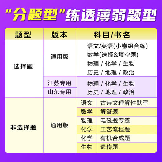 2025高考必刷题分题型强化语文数学英语理数文数理综文综物理化学生物政治历史地理古诗文理解性默写非选择题解答题填空题实验题 商品图1
