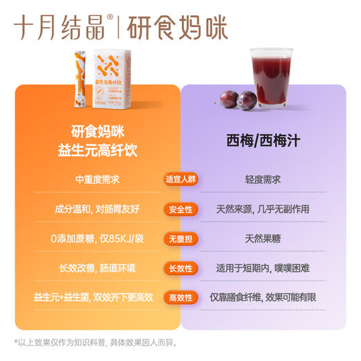 研食妈咪益生元高纤饮孕期清畅低卡0脂膳食纤维健康饮品 商品图3