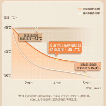 苏泊尔（SUPOR）婴儿摇奶器 全自动冲奶搅拌器一体机 免手搓无线电动摇奶器 YQ01 商品图3