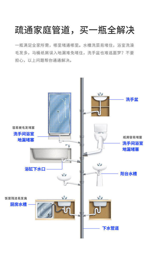 【SMARTLINK 管道疏通剂】500ML一瓶，适用于各种管道，溶解堵塞物，疏通+养护+除味，家庭实惠装 商品图3