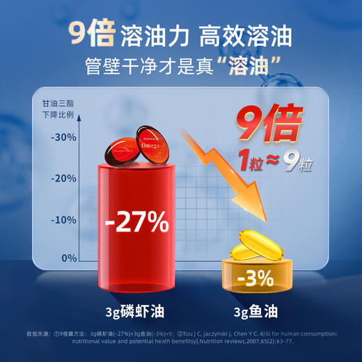NYO3 70周年纪念款纯南极磷虾油磷脂鱼油升级Omega-3 商品图3