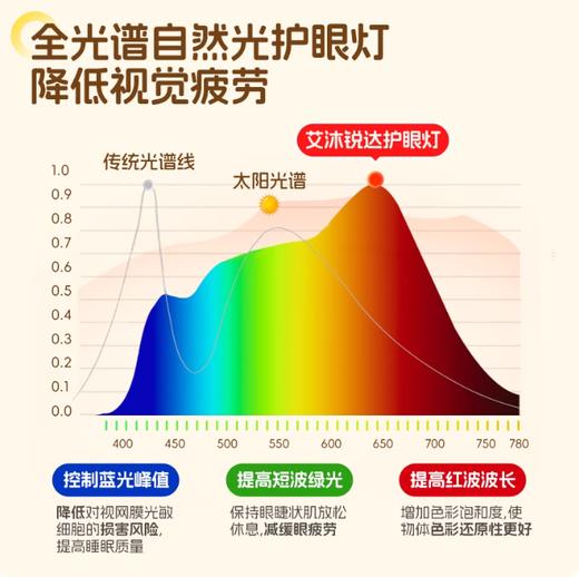 维视艾康特艾沐锐达小路灯AA级护眼灯丨顺丰包邮 商品图2