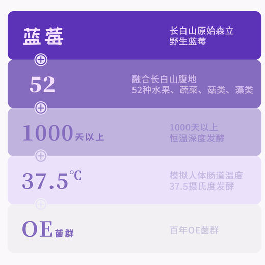 【儿童护眼酵素】【敖东儿童蓝莓酵素500ml/瓶】甄选长白山蓝莓及果蔬  内含多种营养 营养细化小分子,更易于人体吸收!   0417 商品图4