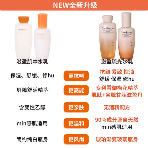 【全球购】新版Sulwhasoo雪花秀滋阴水150ml/乳150ml组合·香港直邮-x_bba 商品图13