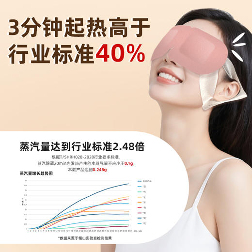 炯小炯负氧离子蒸汽热敷眼罩（12片/盒） 商品图3