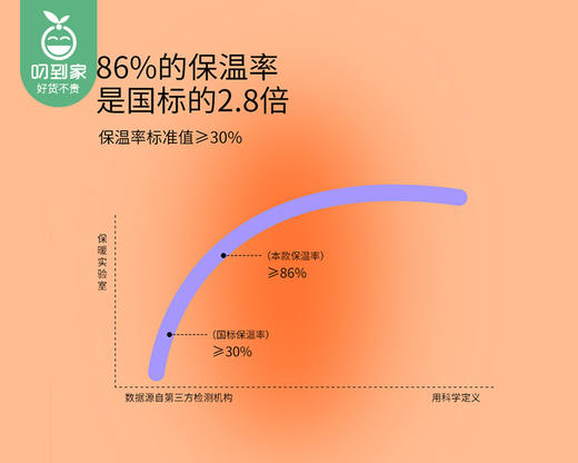 佳丽斯有机蚕丝澳毛子母被/1套（200*230cm，填充物重子被约300g+母被约1700g）补单专用 商品图4