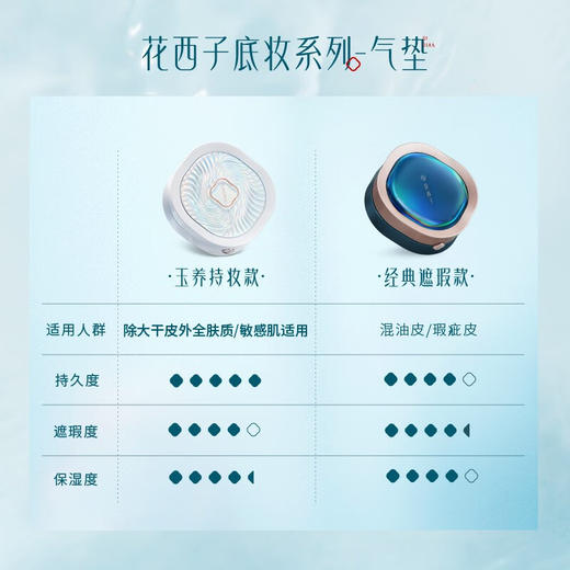 花西子玉容睡莲平衡气垫粉底液 13g(注：美妆为特殊商品，下单后不支持退货） 商品图2