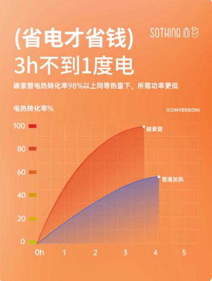 向物圆桌MINI石墨烯取暖器DSHJ-S-2325A/B家用小太阳节能电暖气小型烤火炉鸟笼暖风机暖炉 商品图4